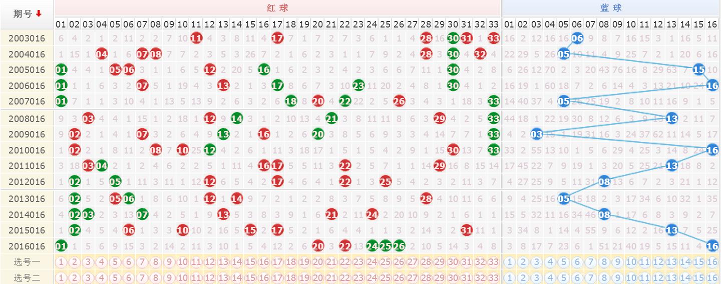 双色球2019年第016期号码出球顺序解析