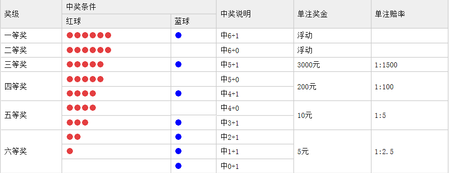 双色球奖金计算方式详解