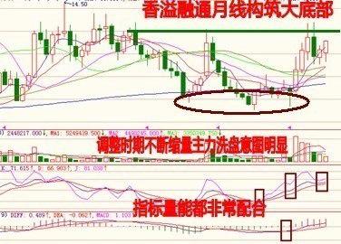 筹码分布图，解读日线与周线的奥秘