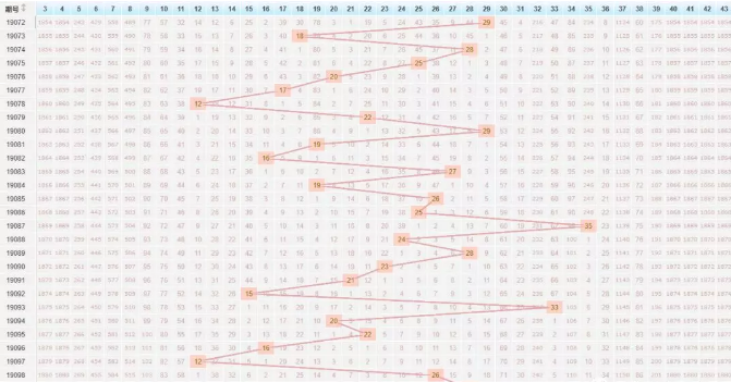 超级大乐透基本走势图尾数解析与预测策略