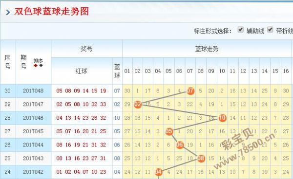 双色球蓝球近100期基本走势图分析
