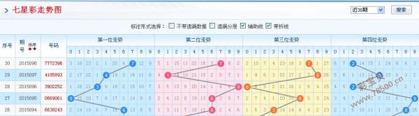 七星彩号码分布走势图与彩经网的研究