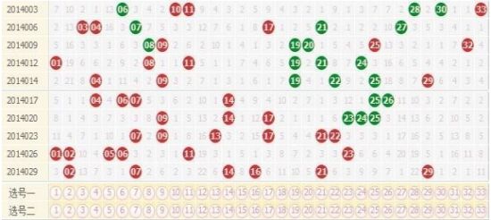 双色球开奖号码走势图