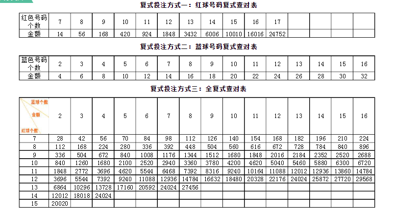 双色球复式投注计算方法解析