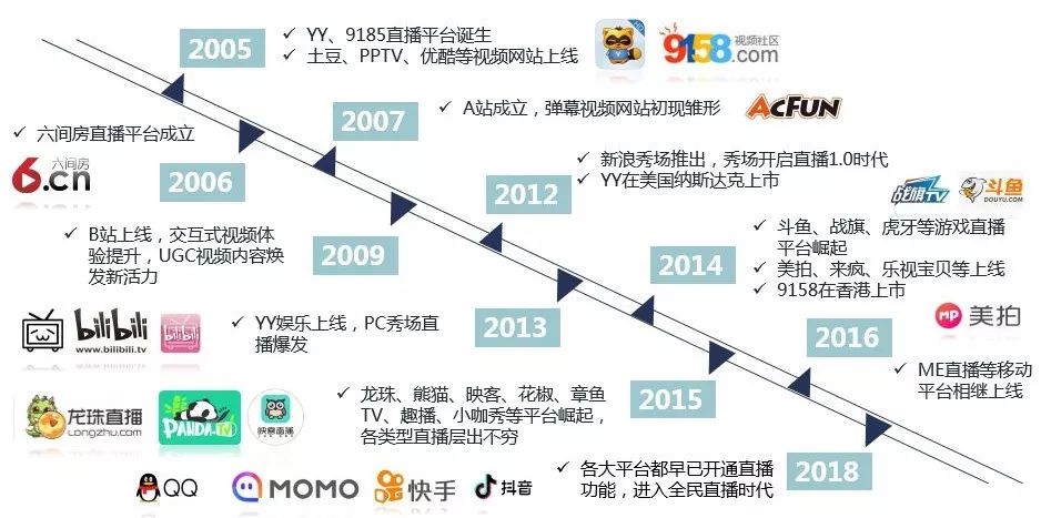 当下流行的直播平台及其多样性