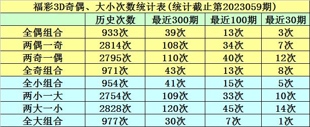 福彩3D大小奇偶判断技巧