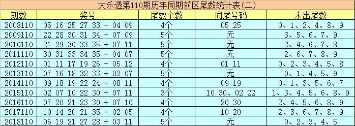 双色球035期历史同期汇总分析