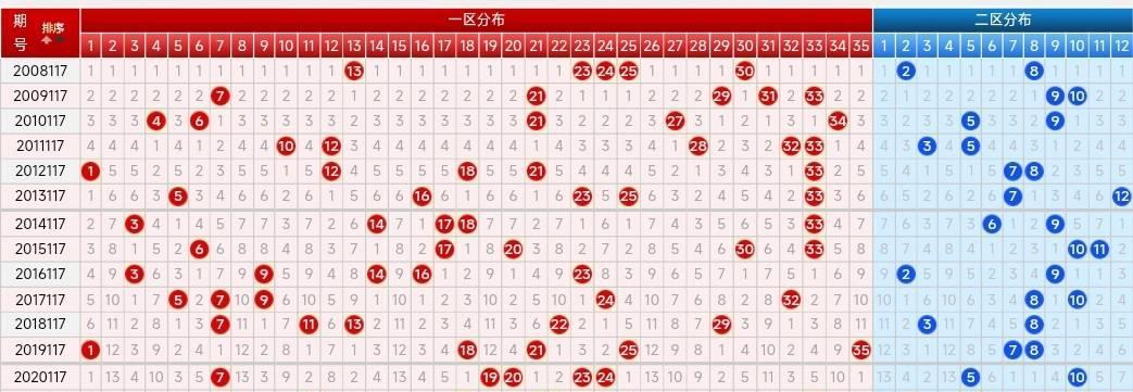 大乐透尾数分布走势图与新浪爱彩的奥秘