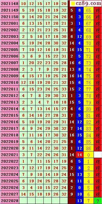 双色球2022年第124期阳光杀蓝汇图表分析
