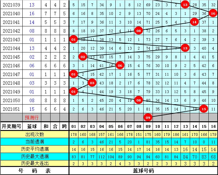 双色球预测，探索彩票背后的秘密（以第2021052期为例）