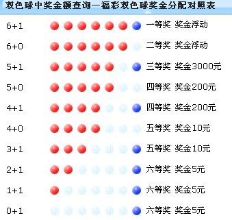 双色球中奖规则与奖项解析