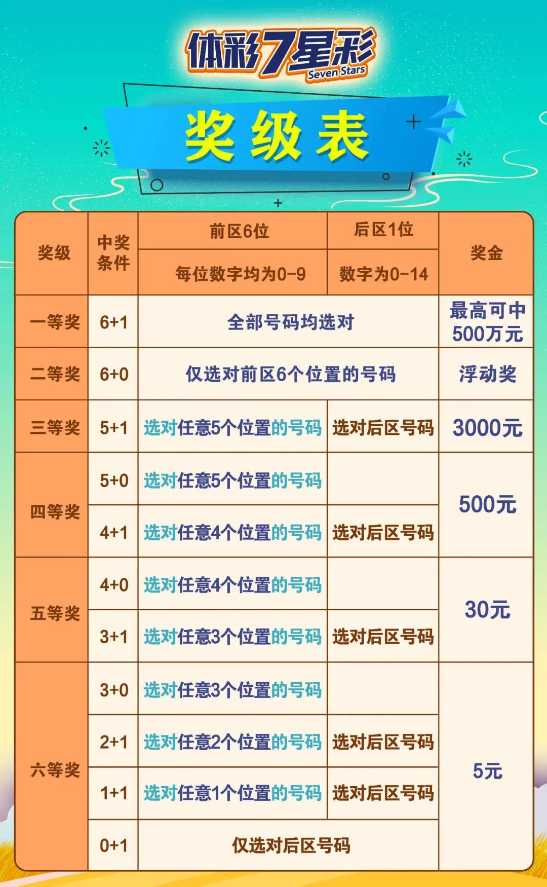七星彩规则详解与奖金分配概览