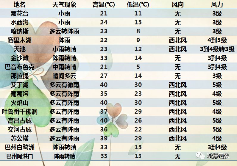 六月天气概况