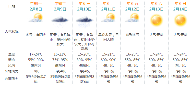 澳门最新天气预报查询结果及天气预报表格图片展示