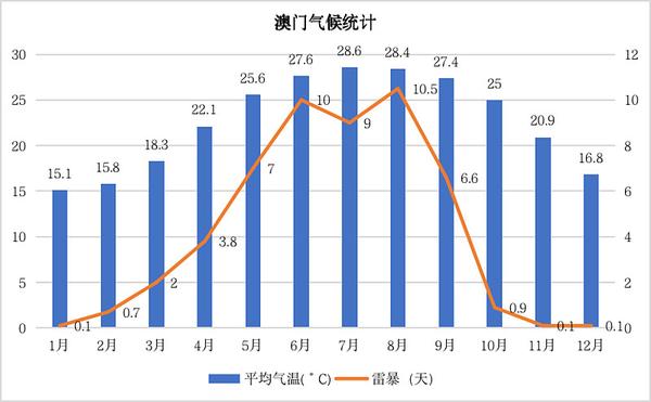 澳门最新天气预报查询与天气图表分析，六月气候展望与实用信息
