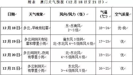澳门六月天气预报及实况查询表图片大全下载攻略