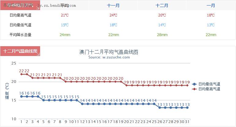 澳门6月份天气预报情况分析与最新预测图表