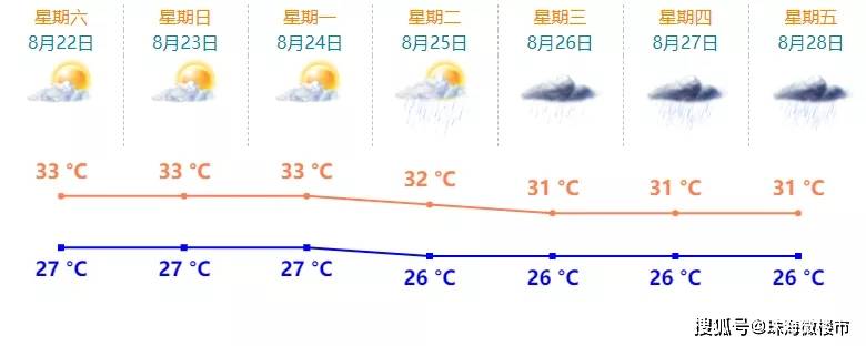 澳门最新天气预报分析，今天及未来几天的天气展望