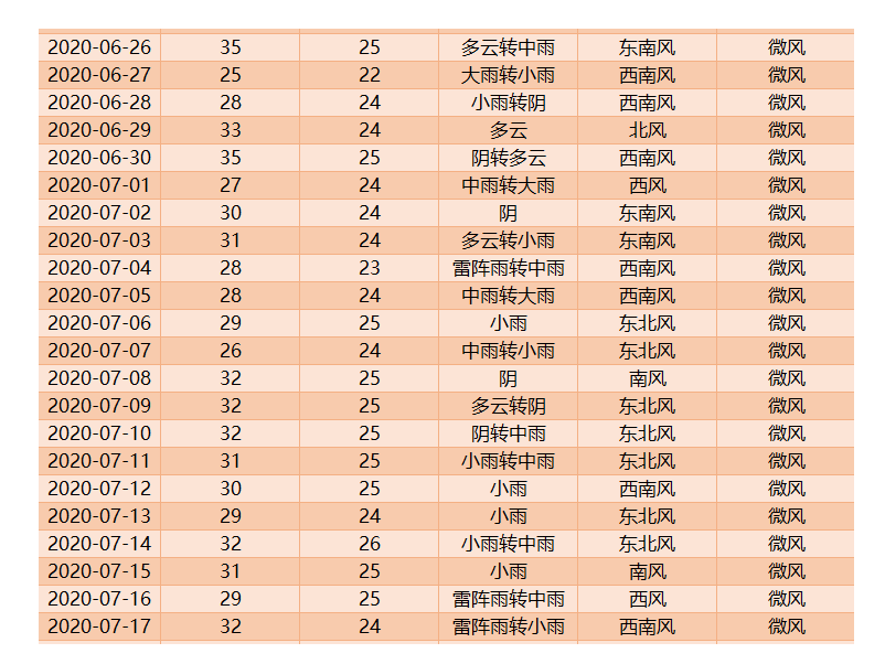 澳门6月份天气预报及未来30天查询结果表格图片详解